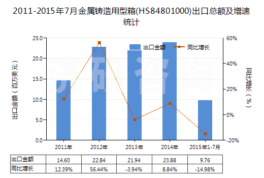 2011-2015年7月金屬鑄造用型箱(HS84801000)出口總額及增速統(tǒng)計(jì)